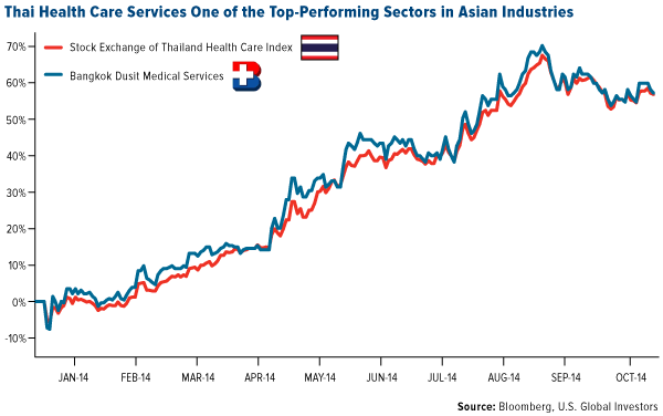 Thai Health Care Services One of the Top-Performing Sectors in Asian Industries