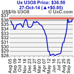 Ux U308 Price Chart