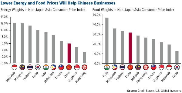 Lower Energy and Food Prices will help Chinese Businesses