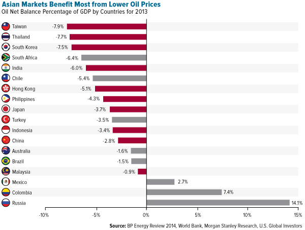 Asian Markets Benefit Most from Lower Oil Prices