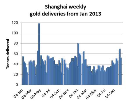 Shanghai Weekly Gold Deliveries