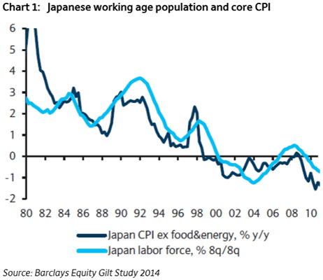 Japanese working age population and core CPI