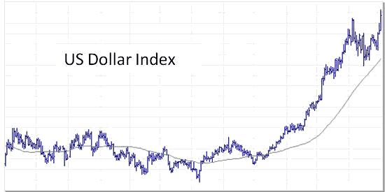 US Dollar Index