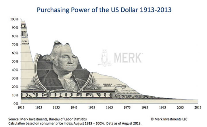 Purchasing Power of US Dollar 1913-2013