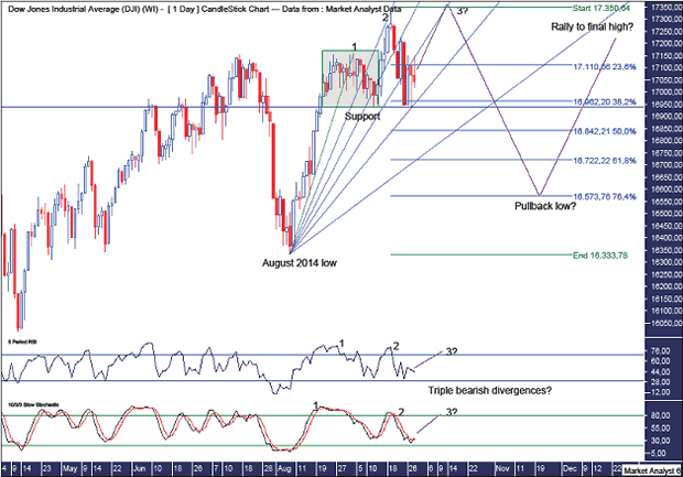 Dow Daily Chart