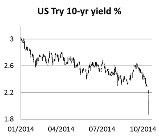 US Treasury 10-Year Yield Chart