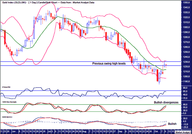 Gold Daily Chart