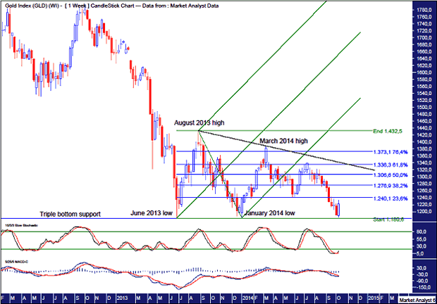 Gold Weekly Chart