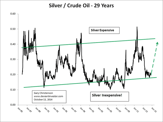 Silver/Crude Oil 29-Year Chart