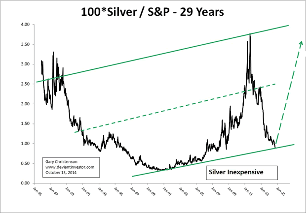 100*Silver /S&P500 29-Year Chart