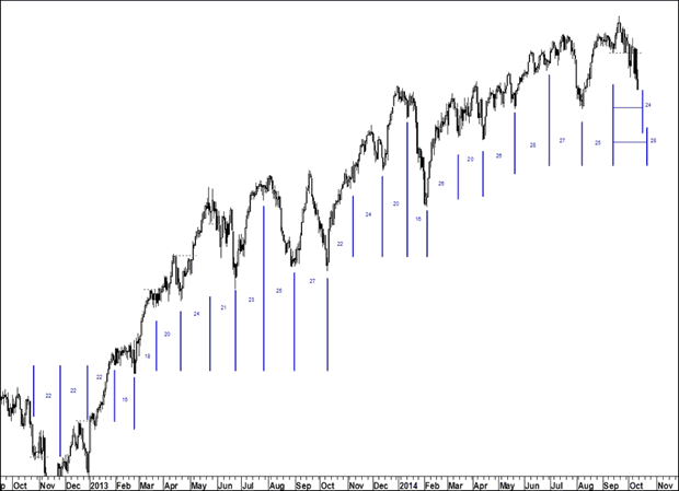 Hybrid Lindsay forecast chart