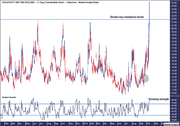 VIX Daily Chart