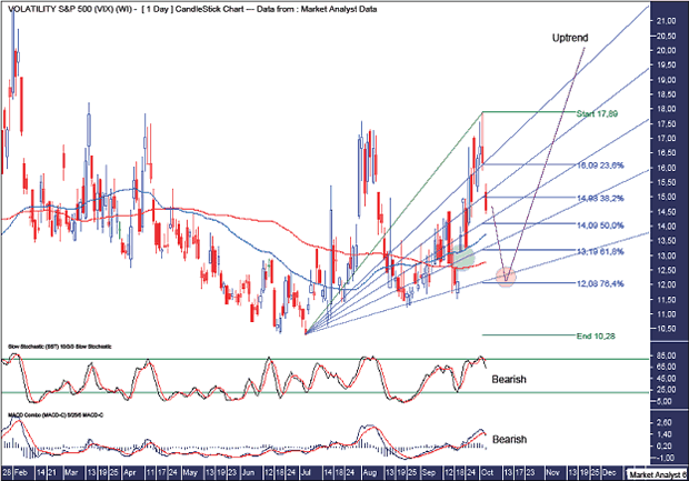 VIX Daily Chart