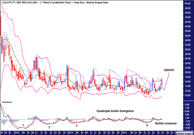 VIX Weekly Chart