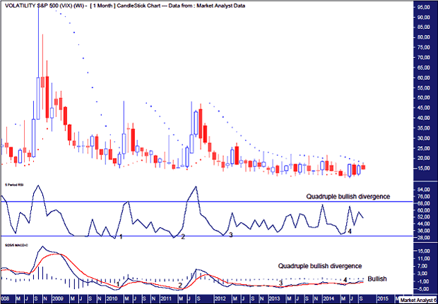 VIX Monthly Chart