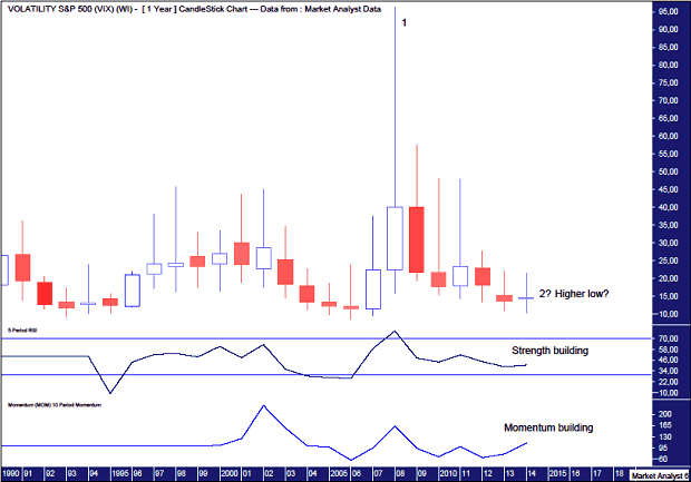 VIX Yearly Chart