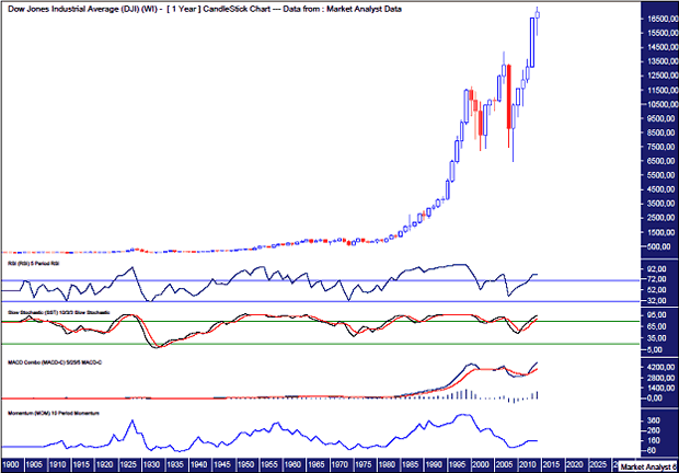 Dow Yearly Chart