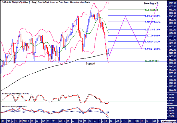 ASX200 Daily Chart