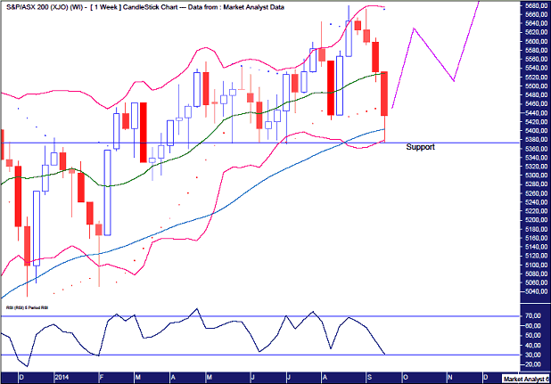 ASX200 Weekly Chart