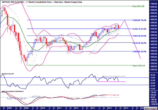 ASX200 Monthly Chart