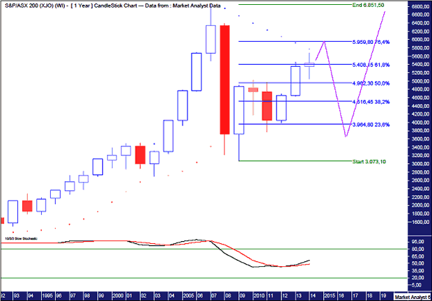 ASX200 Yearly Chart