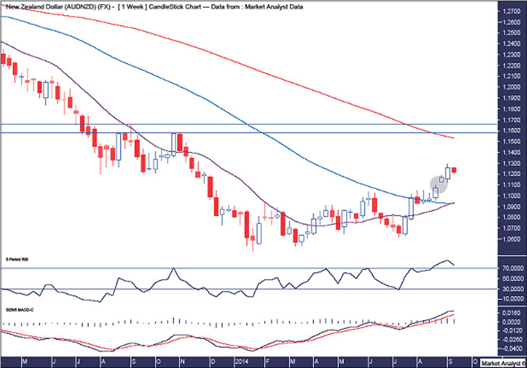 AUDNZD Weekly Chart