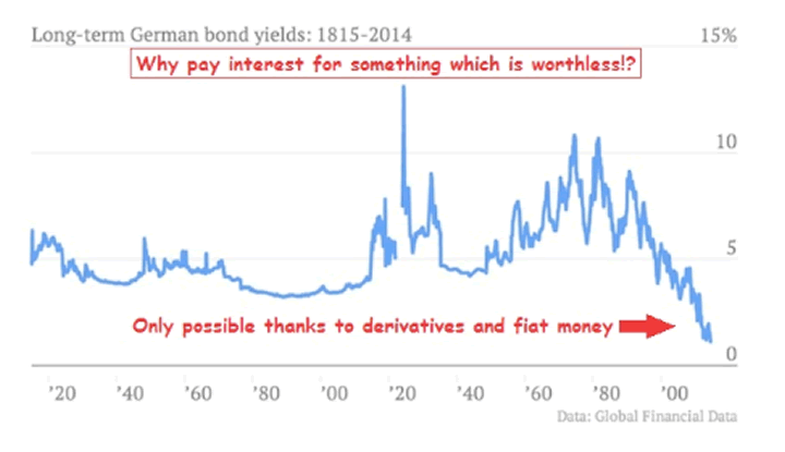 bond yields 1914 2014 money currency 