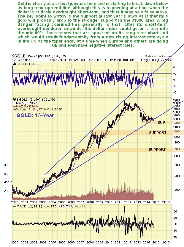 Gold 15-Year Chart