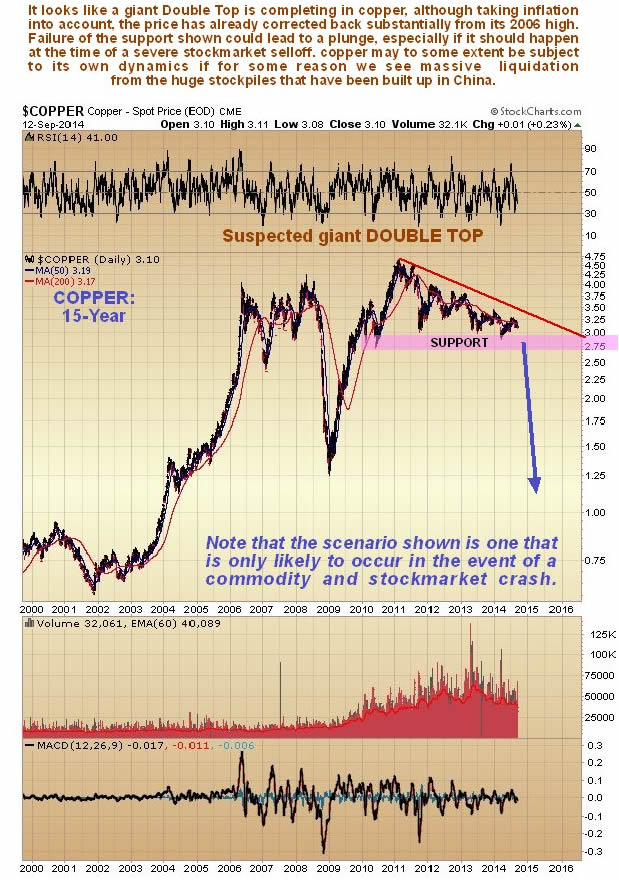 Copper 15-Year Chart