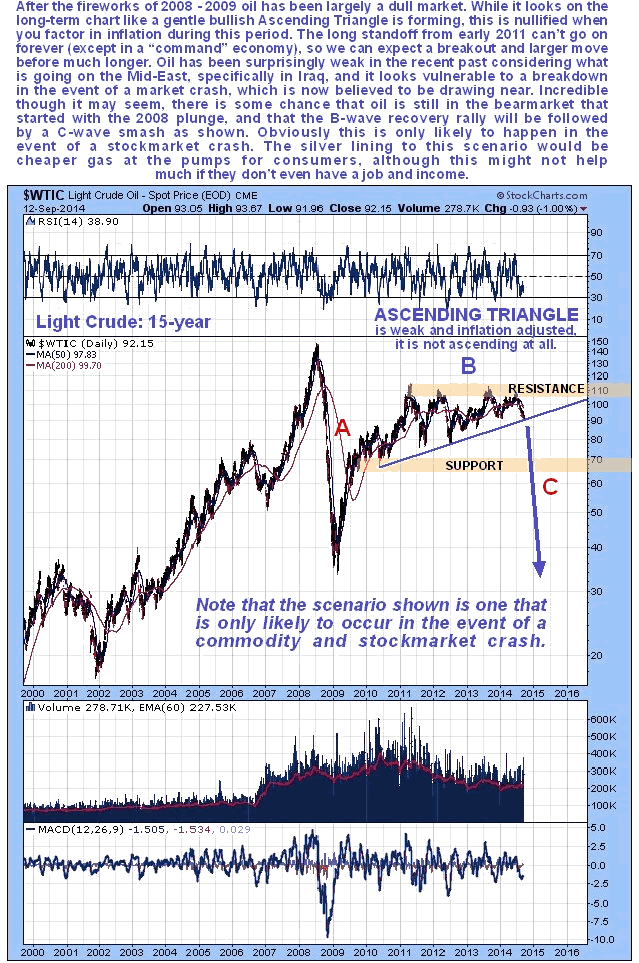Light Crude Oil 15-Year Chart