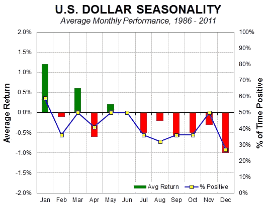 US Dollar Seasonality 1986-2011