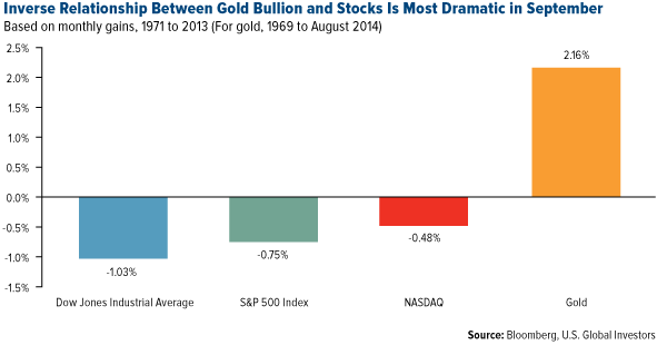 Inverse Relationship Between Gold Bullion and Stocks is Most Dramatic in September