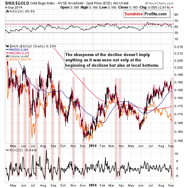 $HUI:$GOLD Gold Bugs Index - NYSE Arca / Gold - Spot Price (EOD) INDX/CME
