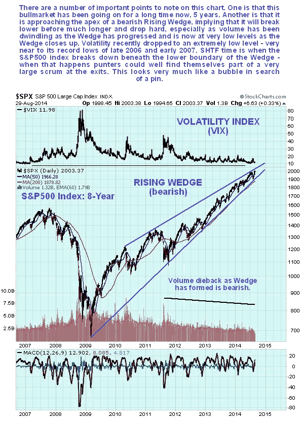 SPX 8-Year Chart