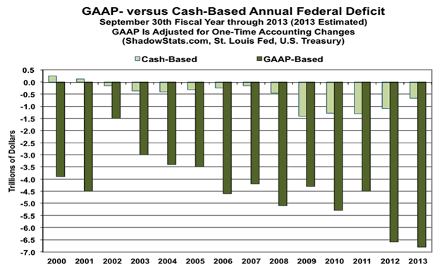 GAAP versus Cash-Based Annual Federal Deficit