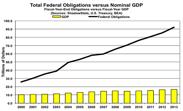 Total federal Obligations versus Nominal GDP
