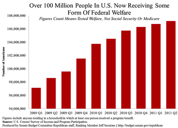 Over 100 Million People in US are now receiving some form of federal welfare