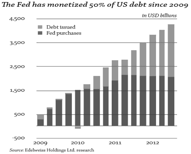 The FED has monetized 50% of US Debt since 2009