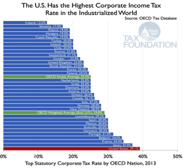 The US has the highest Corporate Income Tax rate in the industrialized world