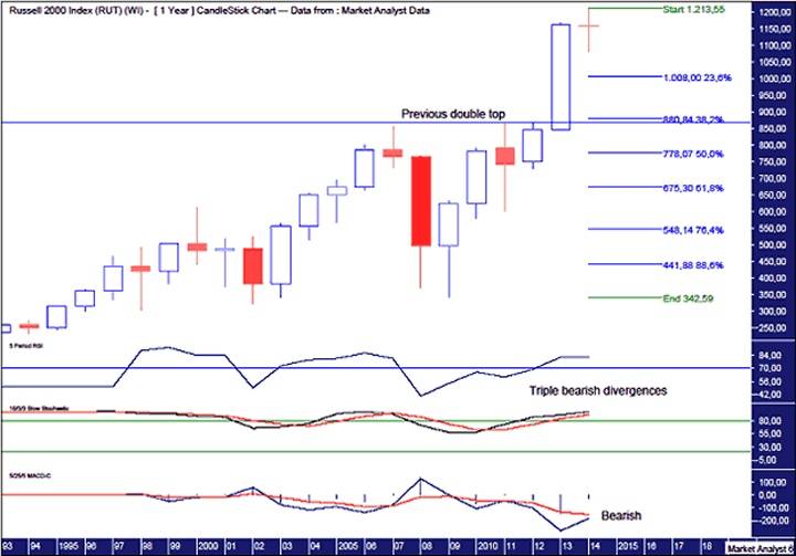 Russell 2000 Yearly Chart