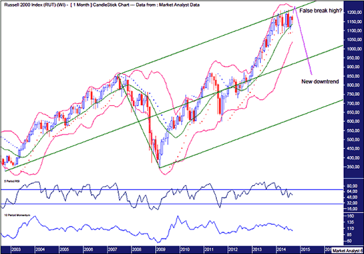 Russell 2000 Monthly Chart