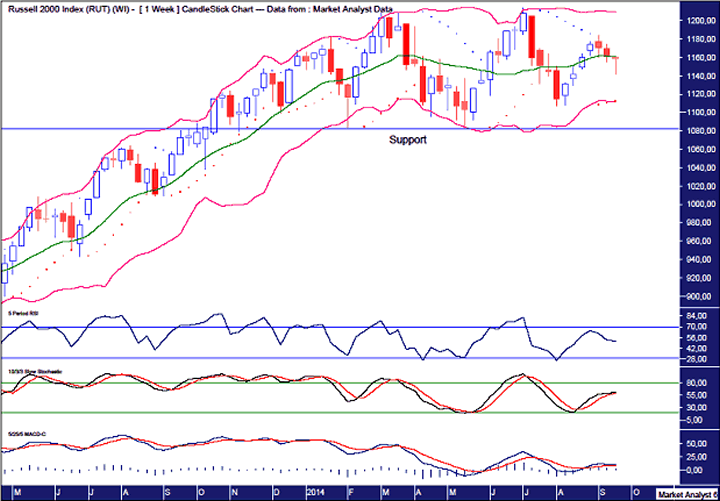 Russell 2000 Daily Chart