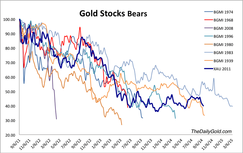 Gold Stocks Bear Markets