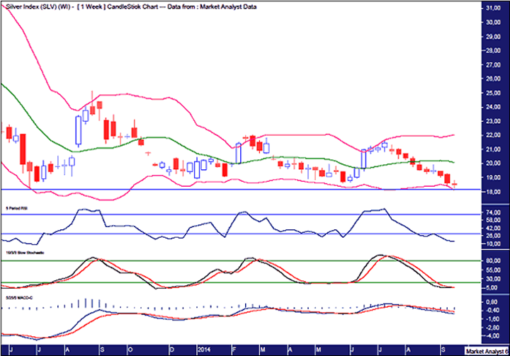 Silver Weekly Chart