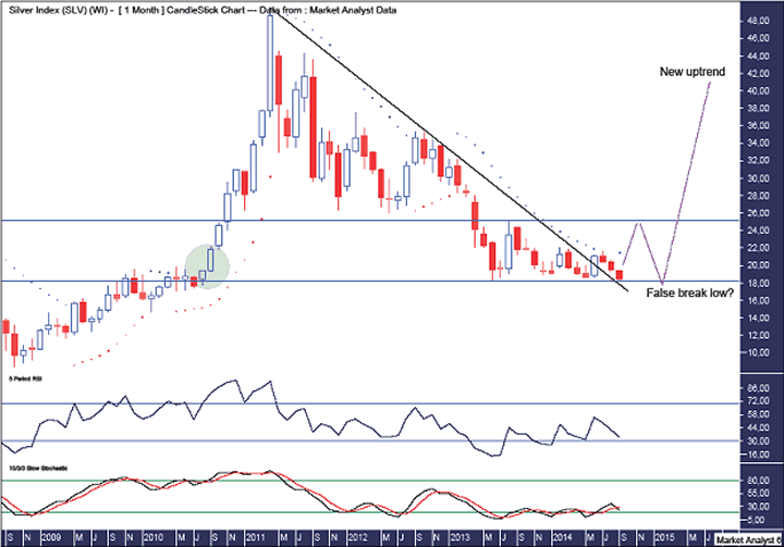 Silver Monthly Chart