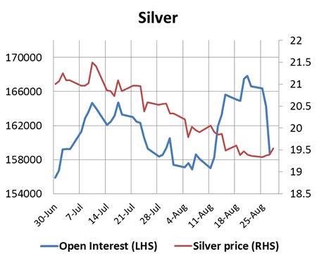 Silver Chart