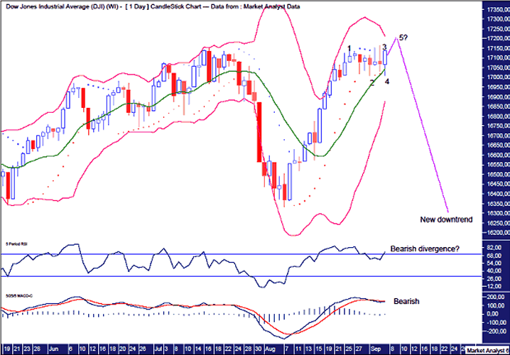 Dow Daily Chart