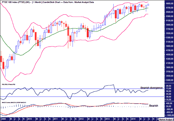 Footsie Monthly Chart