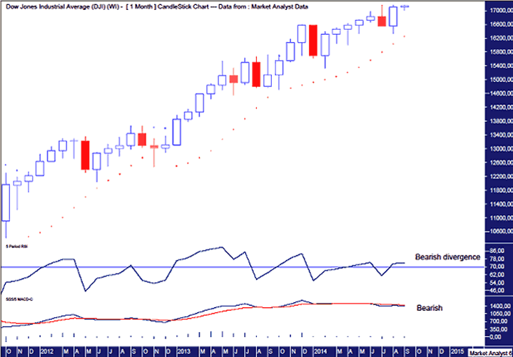 Dow Monthly Chart