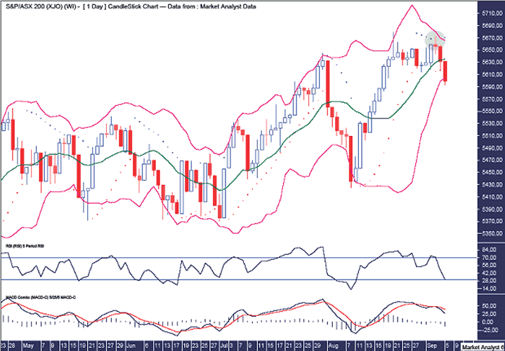 ASX200 Daily Chart